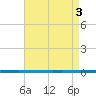 West Bank 1 tide chart for Friday, May 3, 2024