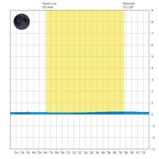 West Bank 1 tide chart for Tuesday, May 7, 2024