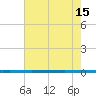 West Bank 1 tide chart for Saturday, June 15, 2024