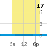 West Bank 1 tide chart for Monday, June 17, 2024