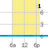 West Bank 1 tide chart for Saturday, June 1, 2024