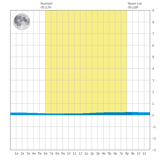 West Bank 1 tide chart for Friday, June 21, 2024