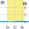 West Bank 1 tide chart for Friday, June 21, 2024