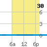 West Bank 1 tide chart for Sunday, June 30, 2024