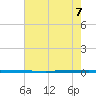 West Bank 1 tide chart for Friday, June 7, 2024