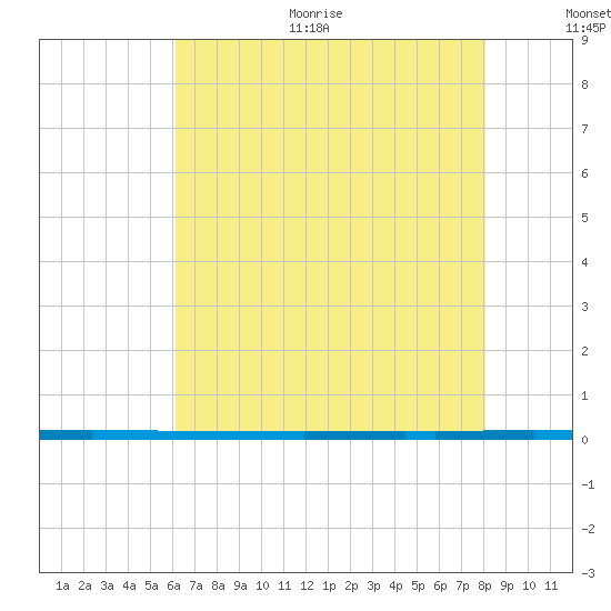 West Bank 1 tide chart for Thursday, July 11, 2024