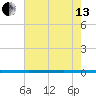 West Bank 1 tide chart for Saturday, July 13, 2024