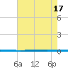 West Bank 1 tide chart for Wednesday, July 17, 2024