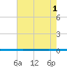West Bank 1 tide chart for Monday, July 1, 2024