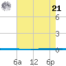 West Bank 1 tide chart for Sunday, July 21, 2024