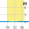 West Bank 1 tide chart for Monday, July 22, 2024