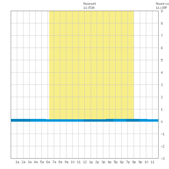 West Bank 1 tide chart for Friday, July 26, 2024