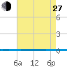 West Bank 1 tide chart for Saturday, July 27, 2024
