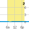 West Bank 1 tide chart for Tuesday, July 2, 2024