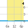West Bank 1 tide chart for Thursday, July 4, 2024