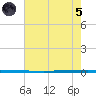 West Bank 1 tide chart for Friday, July 5, 2024
