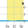 West Bank 1 tide chart for Saturday, July 6, 2024