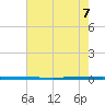 West Bank 1 tide chart for Sunday, July 7, 2024