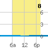 West Bank 1 tide chart for Monday, July 8, 2024
