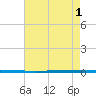 West Bank 1 tide chart for Thursday, August 1, 2024