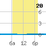 West Bank 1 tide chart for Tuesday, August 20, 2024