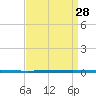 West Bank 1 tide chart for Wednesday, August 28, 2024