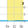 West Bank 1 tide chart for Friday, August 2, 2024
