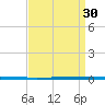 West Bank 1 tide chart for Friday, August 30, 2024
