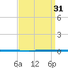 West Bank 1 tide chart for Saturday, August 31, 2024