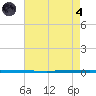 West Bank 1 tide chart for Sunday, August 4, 2024