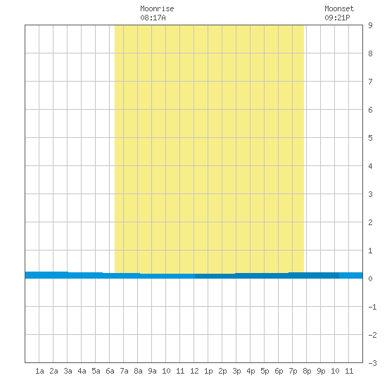 West Bank 1 tide chart for Tuesday, August 6, 2024