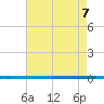 West Bank 1 tide chart for Wednesday, August 7, 2024