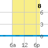 West Bank 1 tide chart for Thursday, August 8, 2024