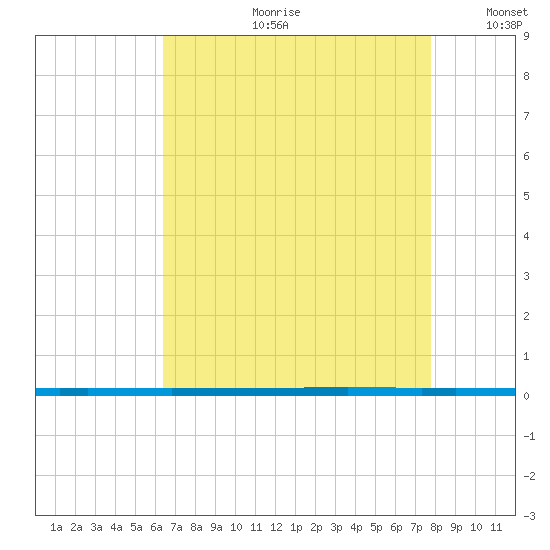 West Bank 1 tide chart for Friday, August 9, 2024