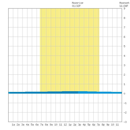 West Bank 1 tide chart for Tuesday, September 10, 2024