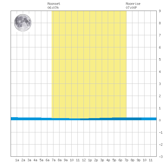 West Bank 1 tide chart for Tuesday, September 17, 2024