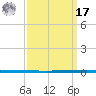 West Bank 1 tide chart for Tuesday, September 17, 2024