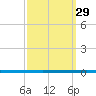 West Bank 1 tide chart for Sunday, September 29, 2024