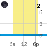 West Bank 1 tide chart for Monday, September 2, 2024