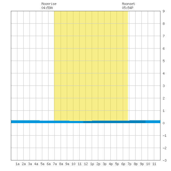 West Bank 1 tide chart for Monday, September 30, 2024