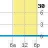 West Bank 1 tide chart for Monday, September 30, 2024