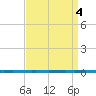 West Bank 1 tide chart for Wednesday, September 4, 2024