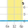 West Bank 1 tide chart for Thursday, September 5, 2024