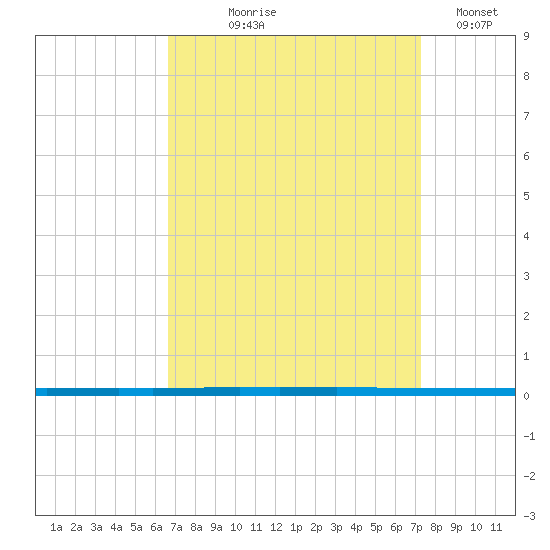 West Bank 1 tide chart for Friday, September 6, 2024