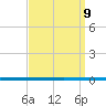 West Bank 1 tide chart for Monday, September 9, 2024