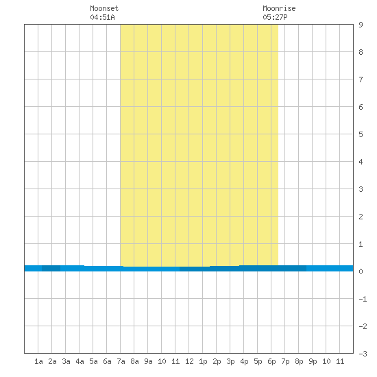 West Bank 1 tide chart for Tuesday, October 15, 2024