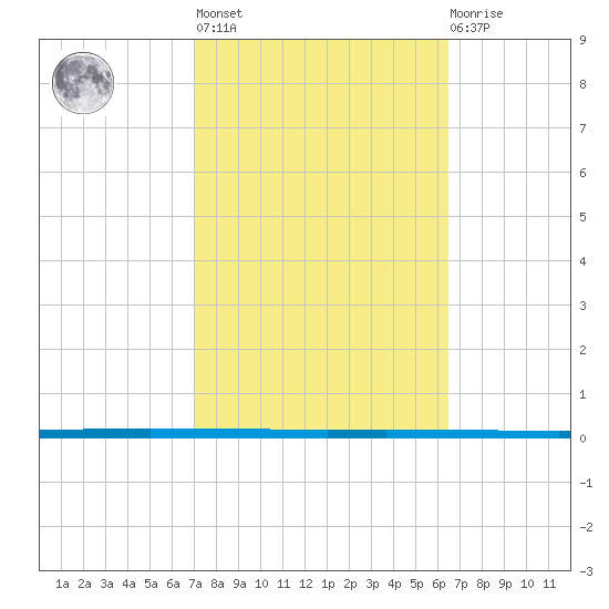 West Bank 1 tide chart for Thursday, October 17, 2024