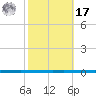 West Bank 1 tide chart for Thursday, October 17, 2024