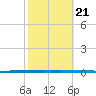 West Bank 1 tide chart for Monday, October 21, 2024