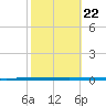 West Bank 1 tide chart for Tuesday, October 22, 2024